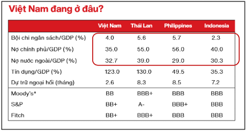 Việt Nam lên mức tín nhiệm “đầu tư”, chi phí vốn vay sẽ giảm 150 điểm cơ bản
