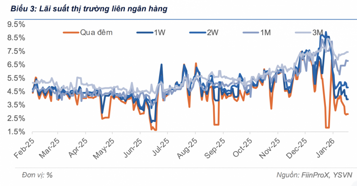 Thị trường tiền tệ thích ứng với mặt bằng lãi suất mới 