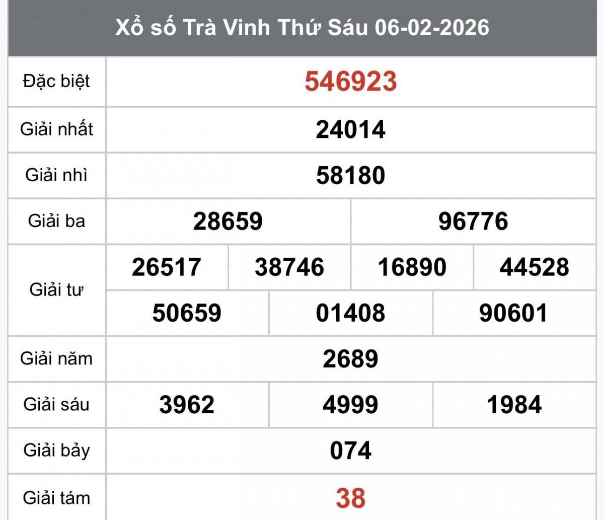 XSTV 6/2, Kết quả xổ số Trà Vinh hôm nay 6/2/2026, Trực tiếp XSTV ngày 6 tháng 2