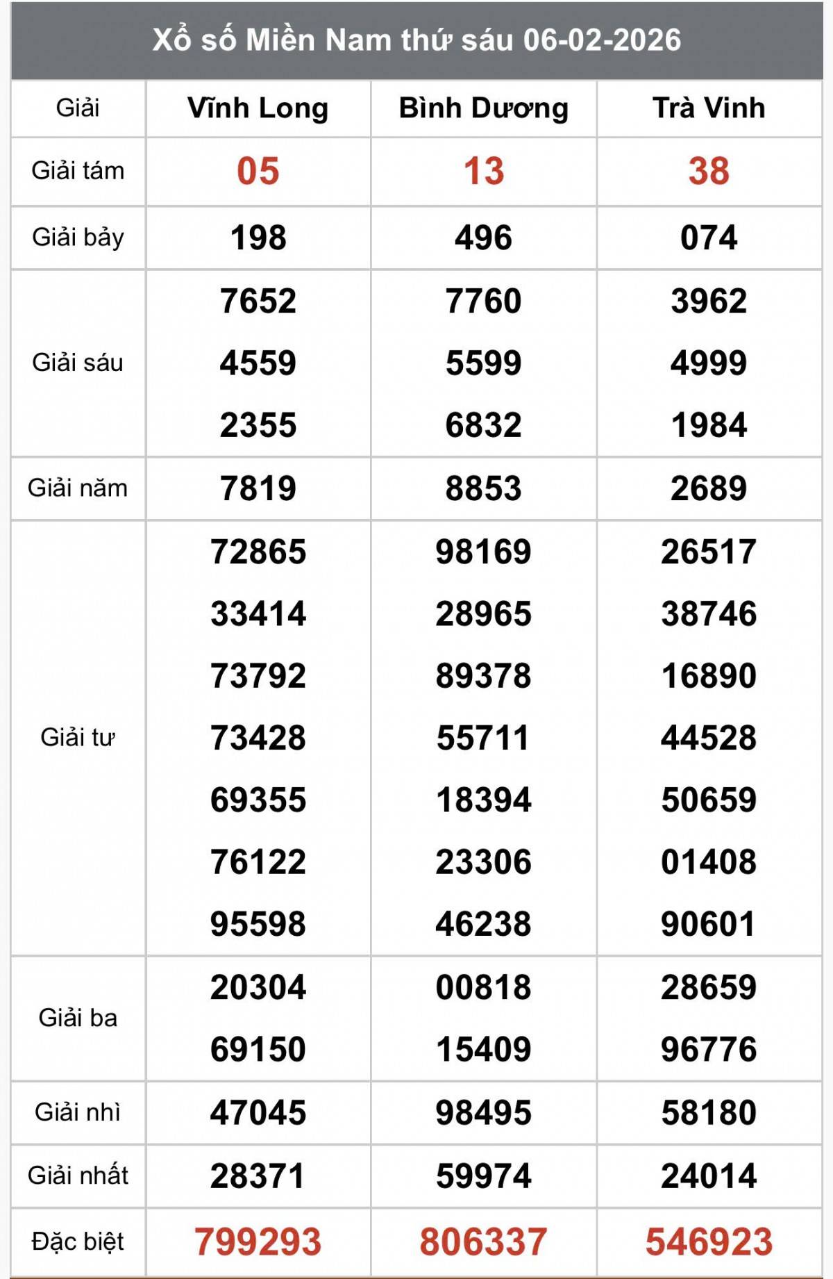 XSMN 8/2, Kết quả xổ số miền Nam hôm nay 8/2/2026, Trực tiếp XSMN ngày 8 tháng 2