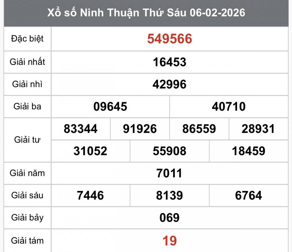 XSNT 6/2 Kết quả xổ số Ninh Thuận hôm nay 6/2/2026, Trực tiếp XSNT ngày 6 tháng 2