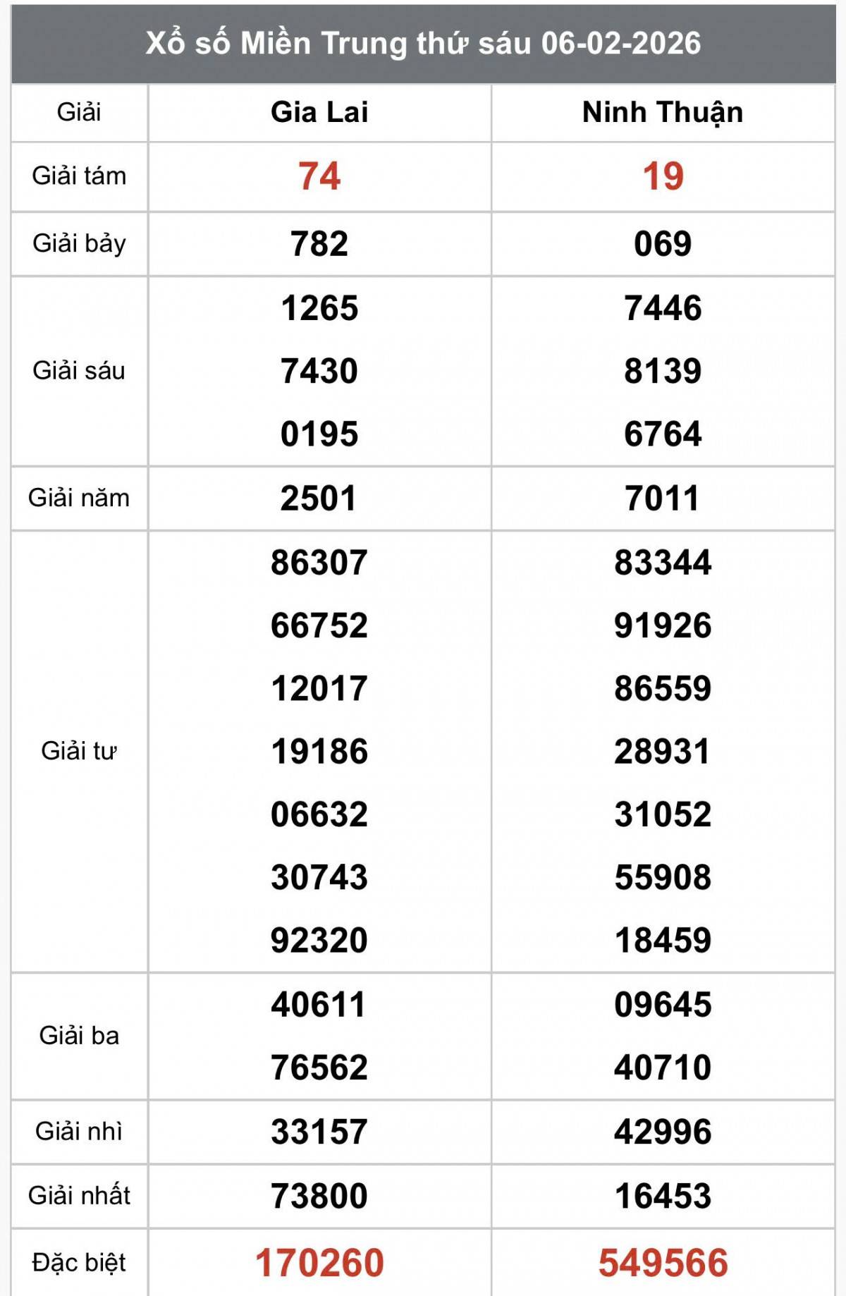XSMT 8/2, Xổ số miền Trung ngày 8 tháng 2, Trực tiếp Kết quả Xổ số miền Trung hôm nay ngày 8/2/2026