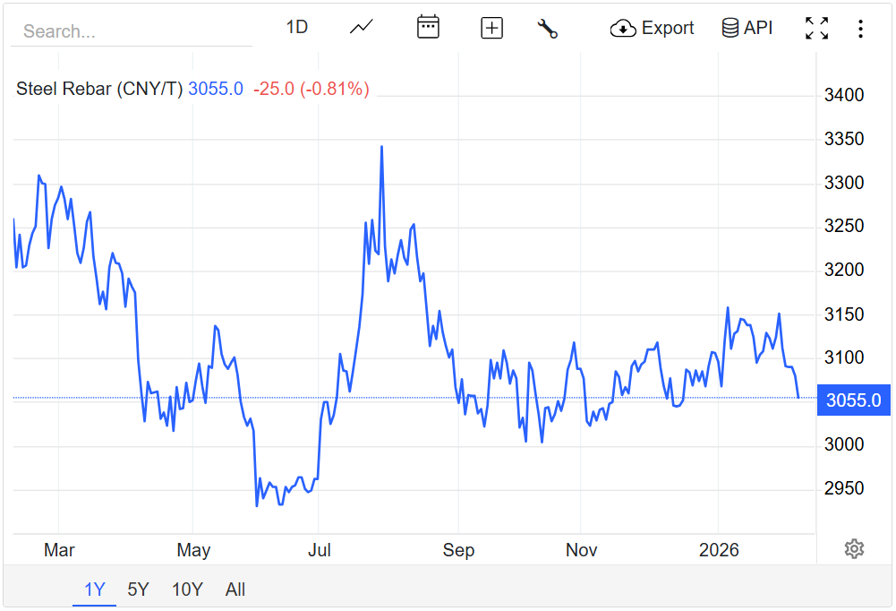 Giá thép hôm nay 7/2/2026