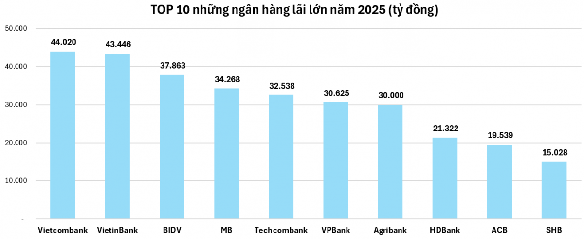 Gần 400.000 tỷ đồng chảy về túi ngành ngân hàng năm 2025: Vietcombank một mình đóng góp 11%