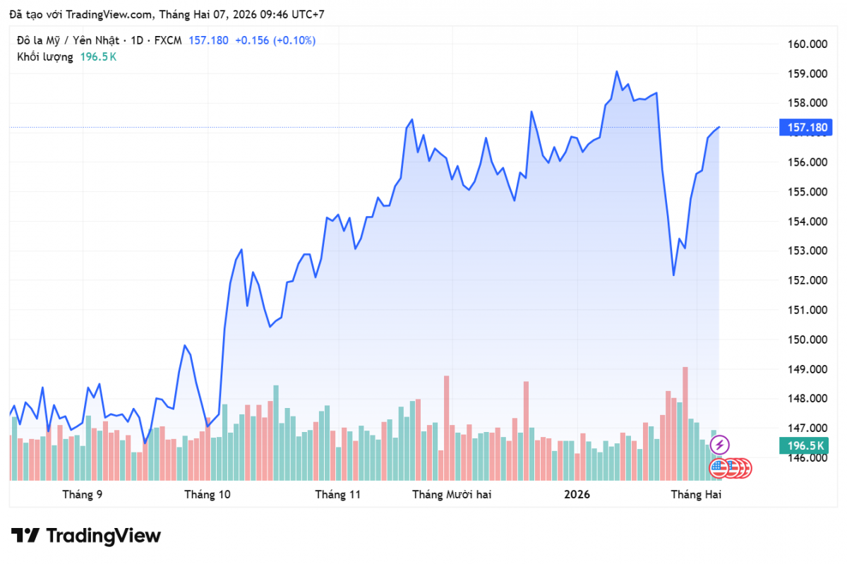 Tỷ giá Yên Nhật hôm nay 7/2: