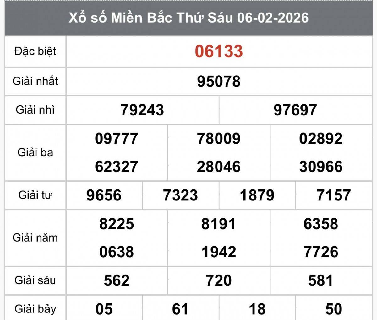 XSMB 6/2, Xổ số miền Bắc ngày 6 tháng 2, Trực tiếp Kết quả Xổ số miền Bắc hôm nay ngày 6/2/2026
