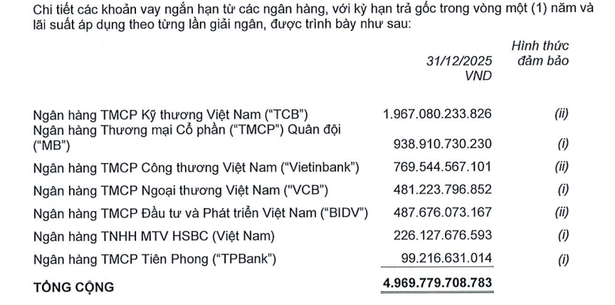 Gần một nửa tài sản 'mắc kẹt' tại công nợ, Coteccons tiếp tục huy động 1.400 tỷ đồng trái phiếu