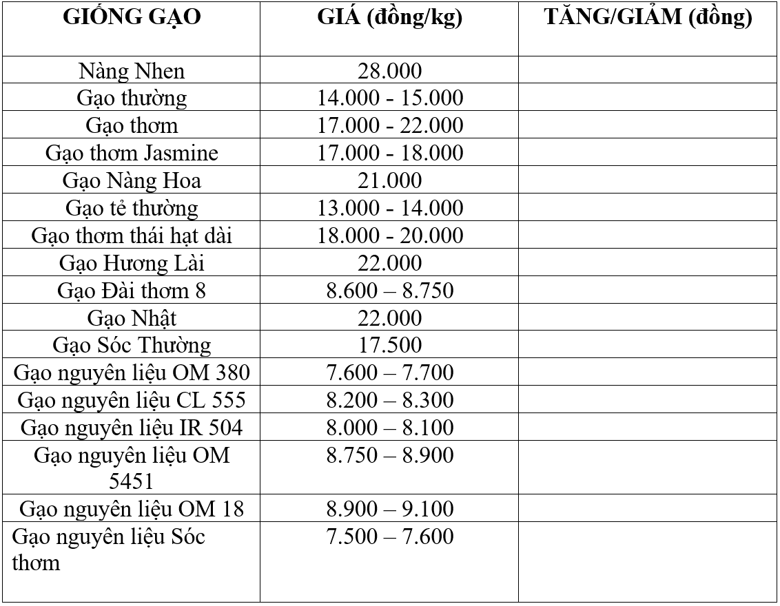 Bảng giá gạo hôm nay 10/2/2026