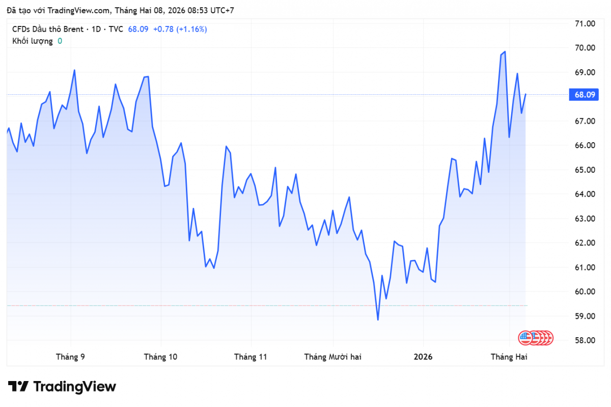 Giá xăng dầu hôm nay 8/2/2026: