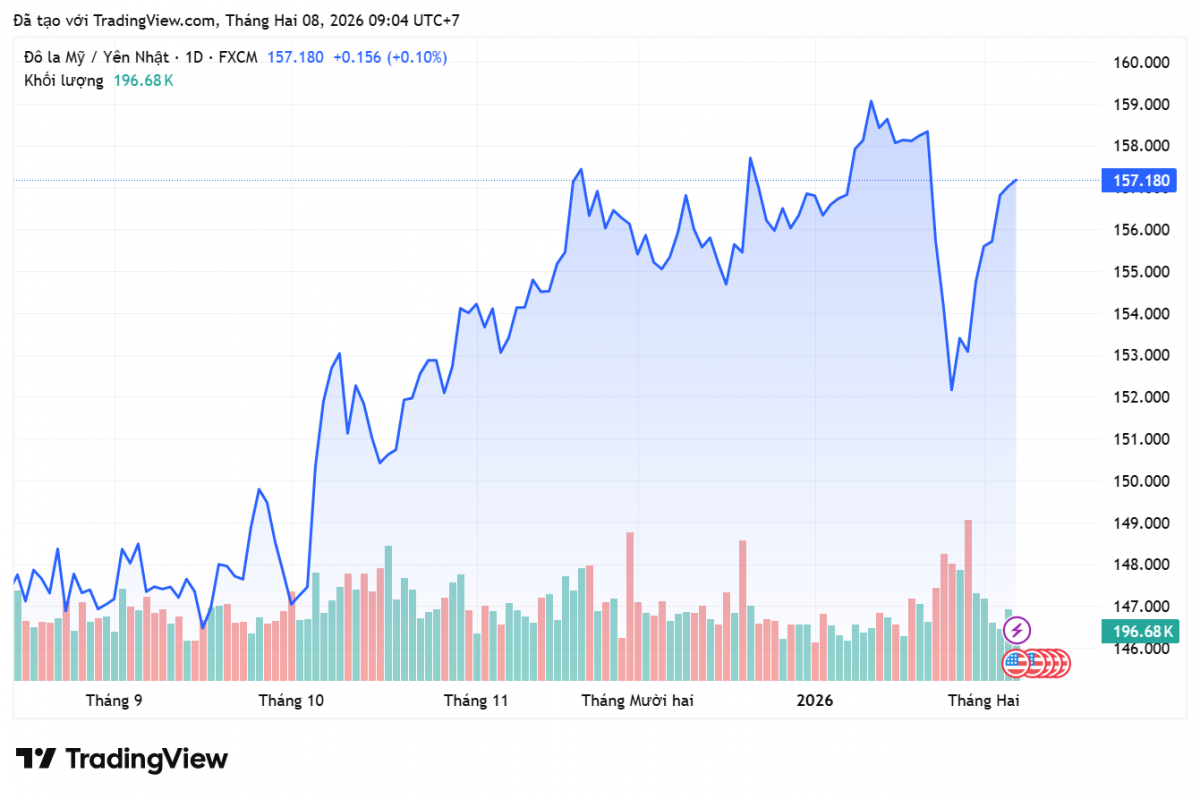 Tỷ giá Yên Nhật hôm nay 8/2: Yên Nhật tuần qua giằng co kịch tính trước sức ép từ đồng USD