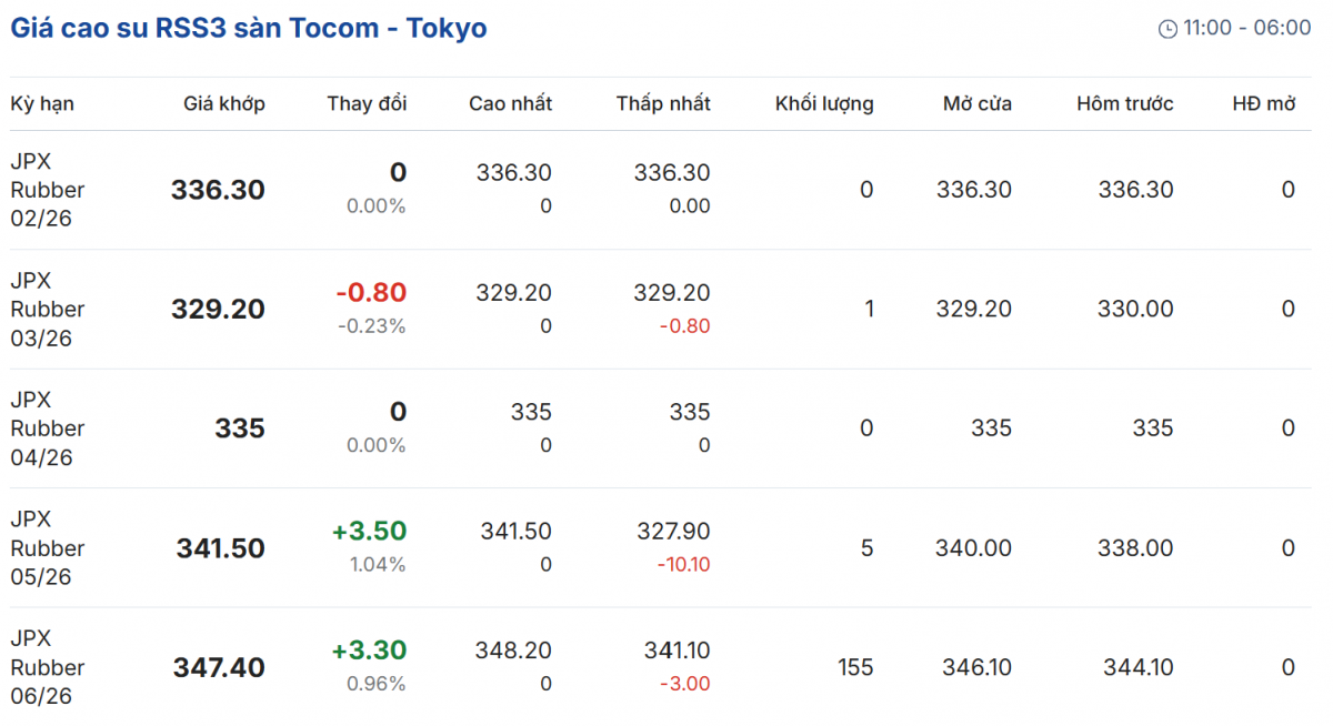 Giá cao su hôm nay 9/2/2026: Giá cao su thế giới biến động trái chiều giữa các kỳ hạn