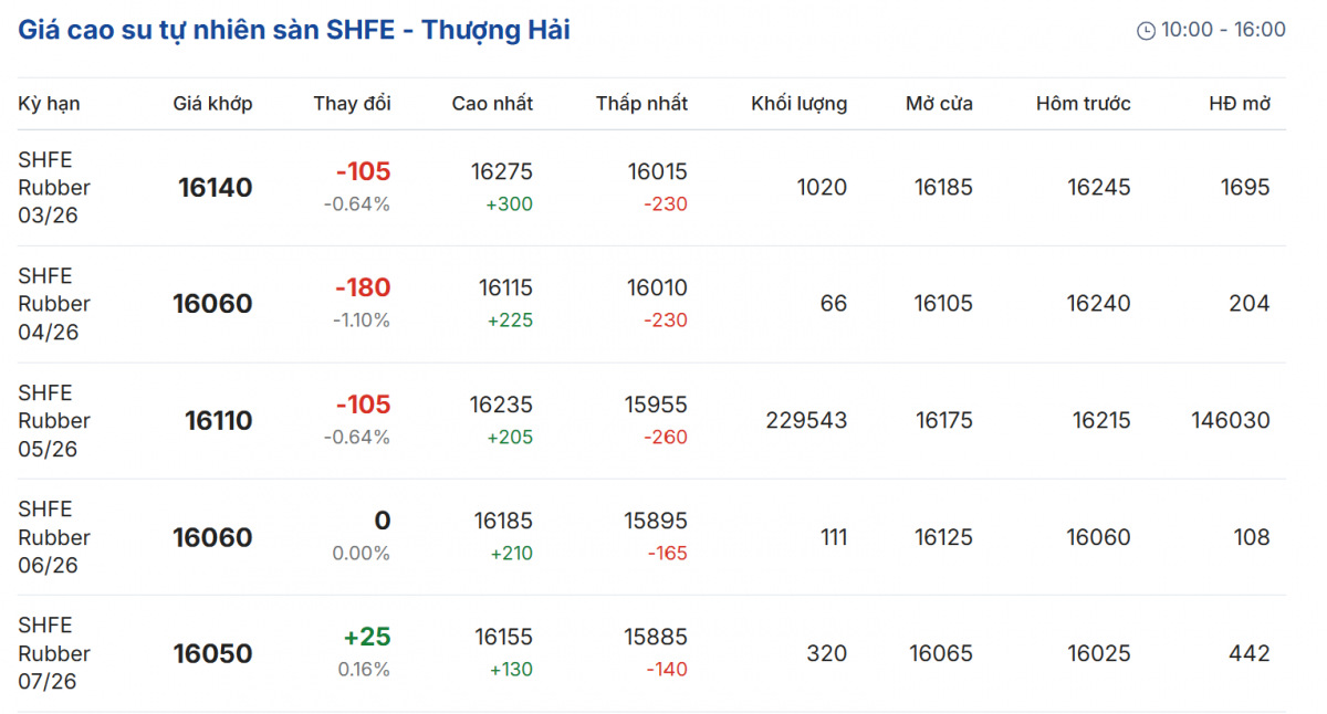 Giá cao su hôm nay 9/2/2026: Giá cao su thế giới biến động trái chiều giữa các kỳ hạn