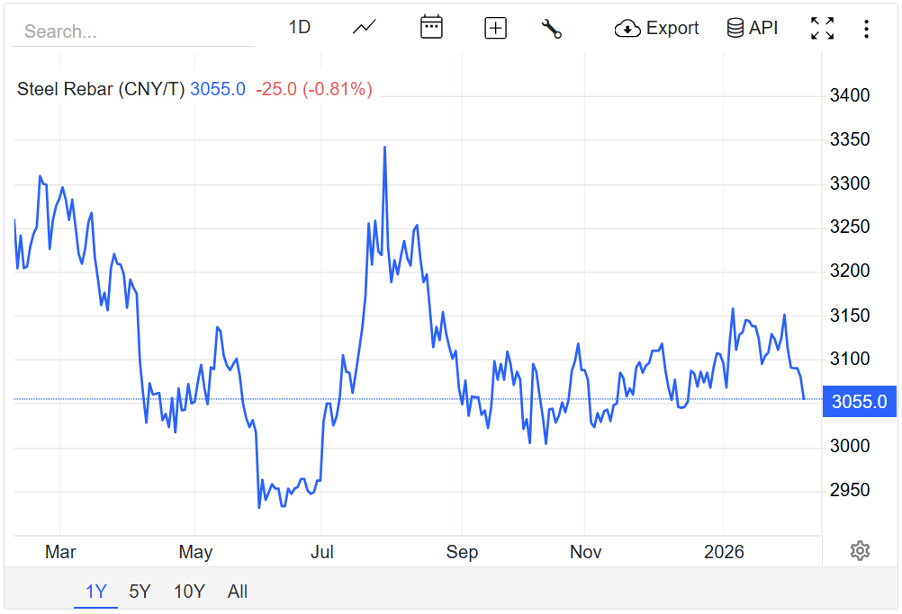 Giá thép hôm nay 9/2/2026: Giá thép Trung Quốc giảm, Âu Mỹ tăng vọt