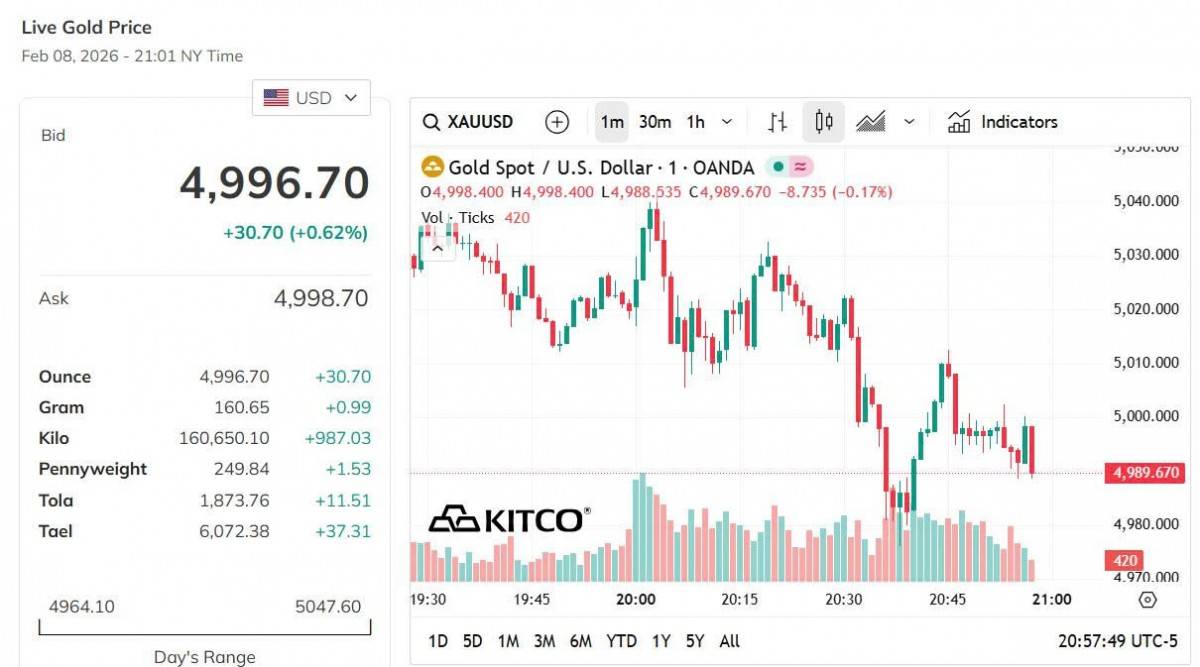 Giá vàng hôm nay 8/2: Vàng nhẫn, vàng miếng tăng mạnh sát ngưỡng 180 triệu đồng/lượng