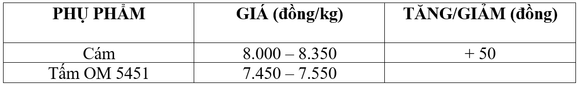 Bảng giá phụ phẩm hôm nay 10/2/2026