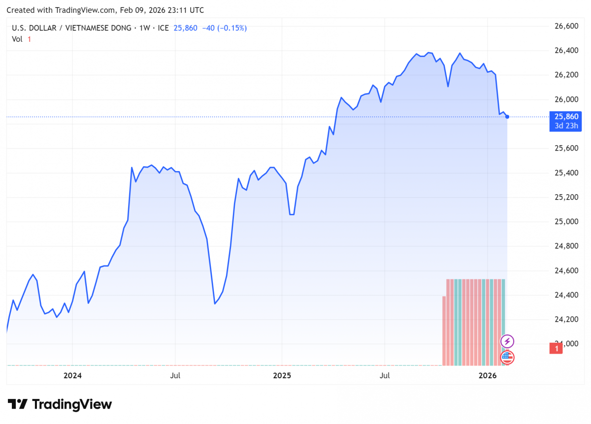 Biểu đồ tỷ giá USDVND 24 giờ qua. Ảnh: TradingView
