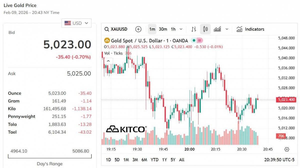 Giá vàng hôm nay 9/2: Vàng trong nước neo cao, thế giới tăng mạnh