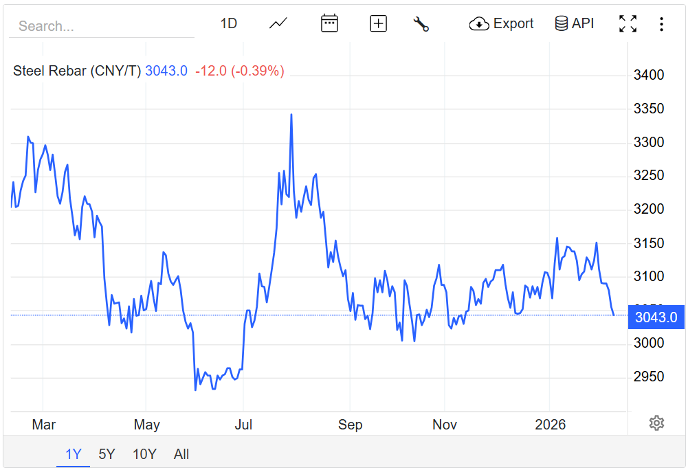 Giá thép hôm nay 10/2/2026: