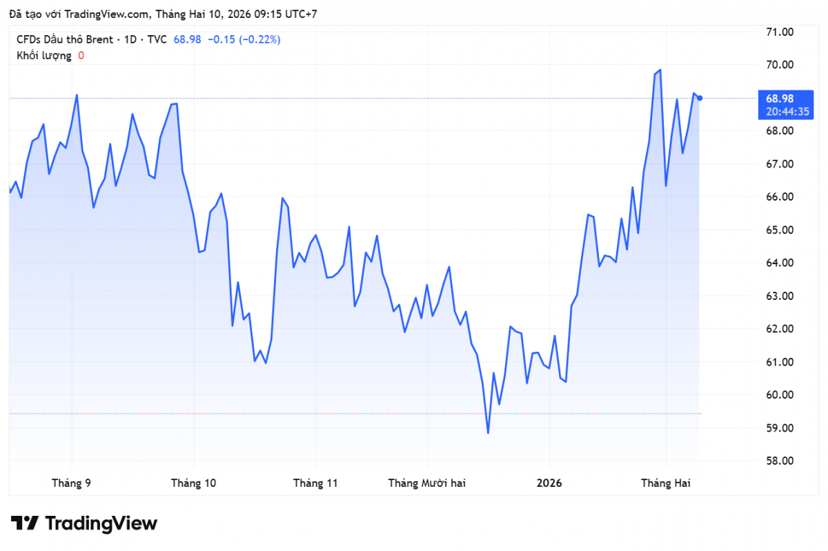 Giá xăng dầu hôm nay 10/2/2026: