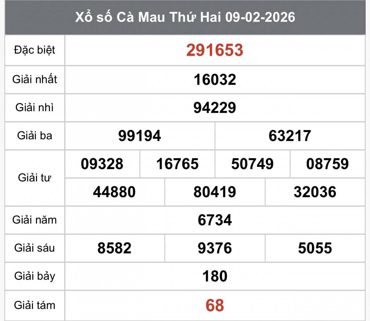 XSCM 9/2, Kết quả xổ số Cà Mau hôm nay 9/2/2026, Trực tiếp XSCM ngày 9 tháng 2
