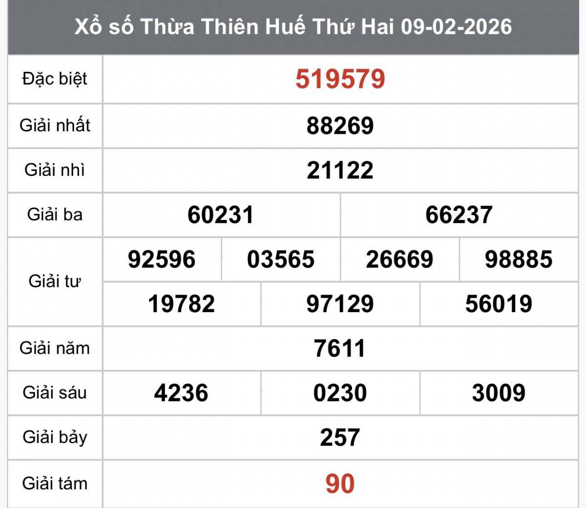 XSTTH 9/2, Kết quả xổ số Thừa Thiên Huế hôm nay 9/2/2026, Trực tiếp XSTTH ngày 9 tháng 2