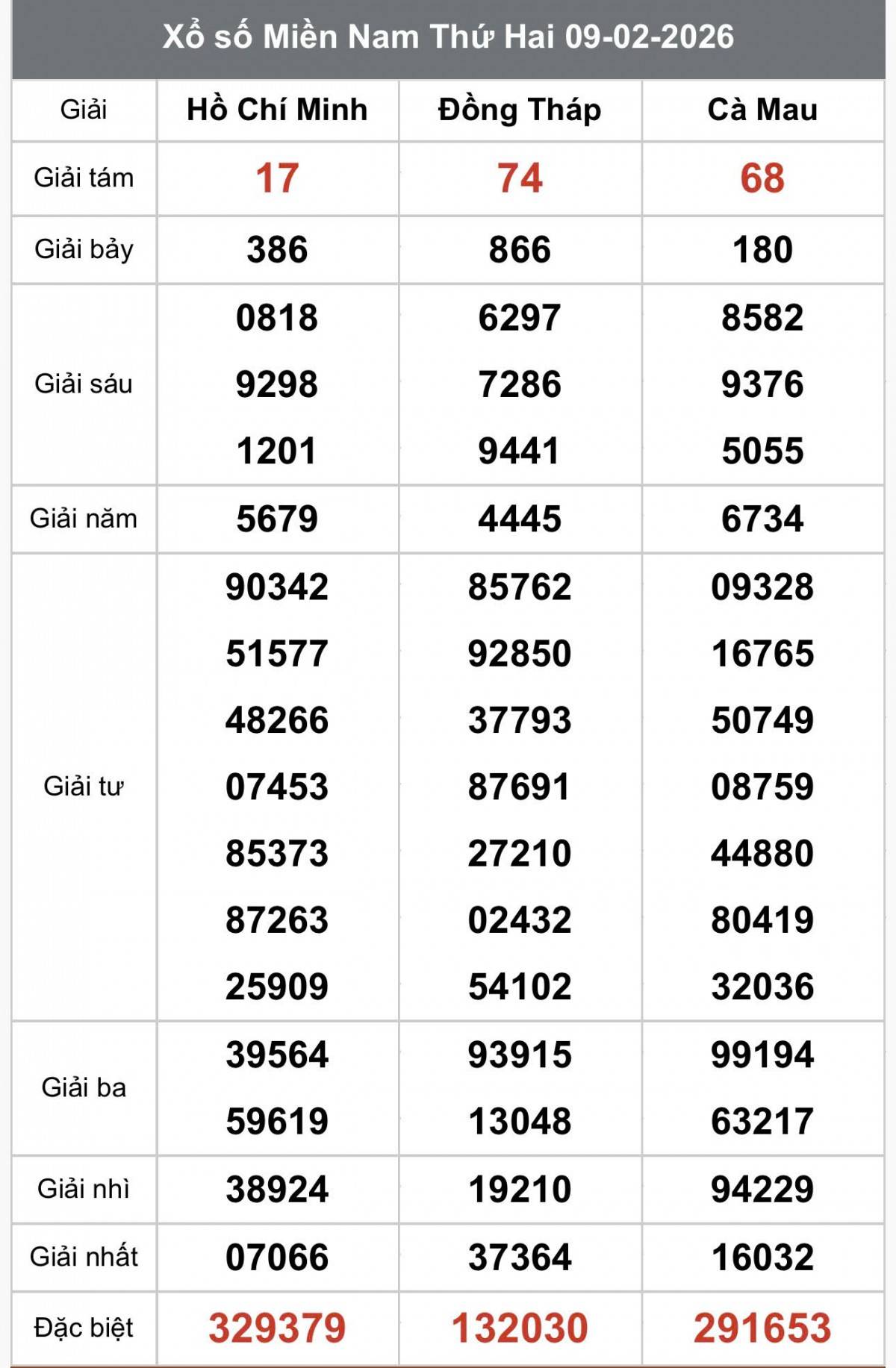 XSMN 9/2, Kết quả xổ số miền Nam hôm nay 9/2/2026, Trực tiếp XSMN ngày 9 tháng 2