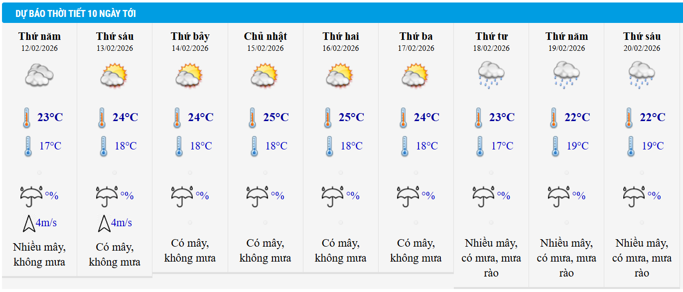 Dự báo thời tiết Hà Nội 10 ngày tới.