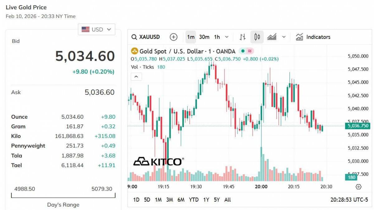 Giá vàng hôm nay 10/2: Vàng nhẫn tăng mạnh nhất 2 triệu đồng/lượng