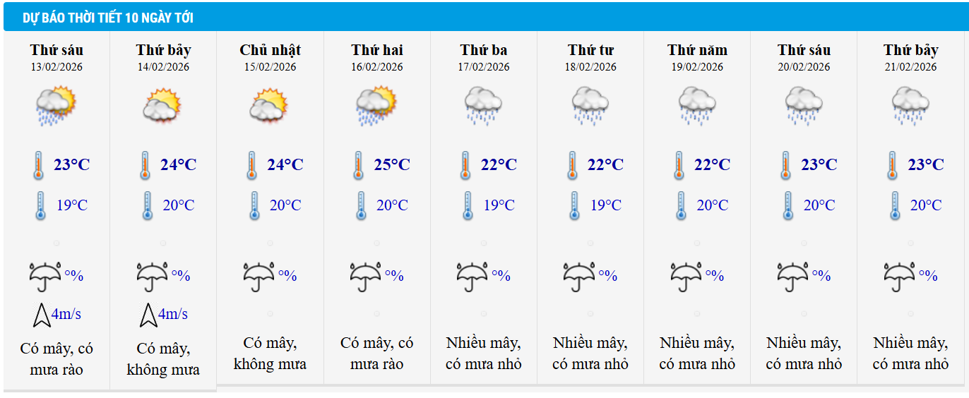Dự báo thời tiết Hà Nội 10 ngày tới.