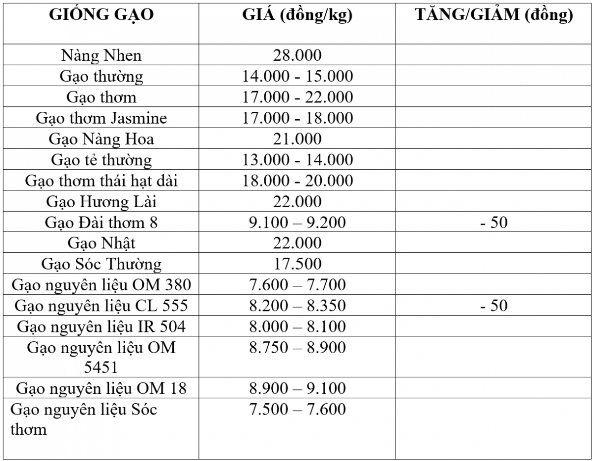 Bảng giá gạo hôm nay 12/2/2026