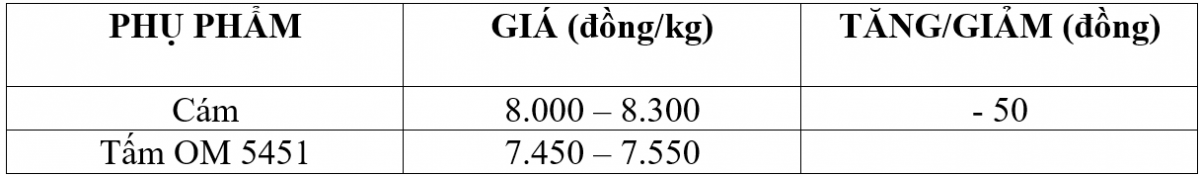 Bảng giá phụ phẩm hôm nay 12/2/2026