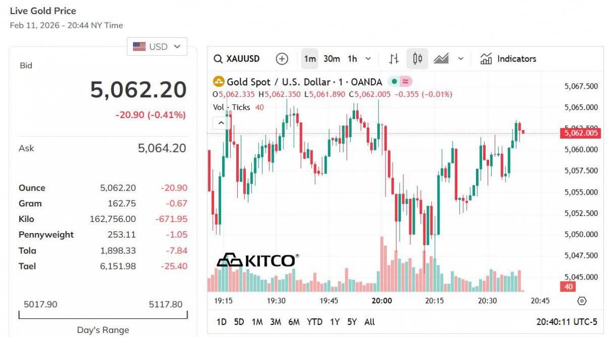 Giá vàng hôm nay 11/2: Vàng trong nước duy trì đà tăng, thế giới lao dốc