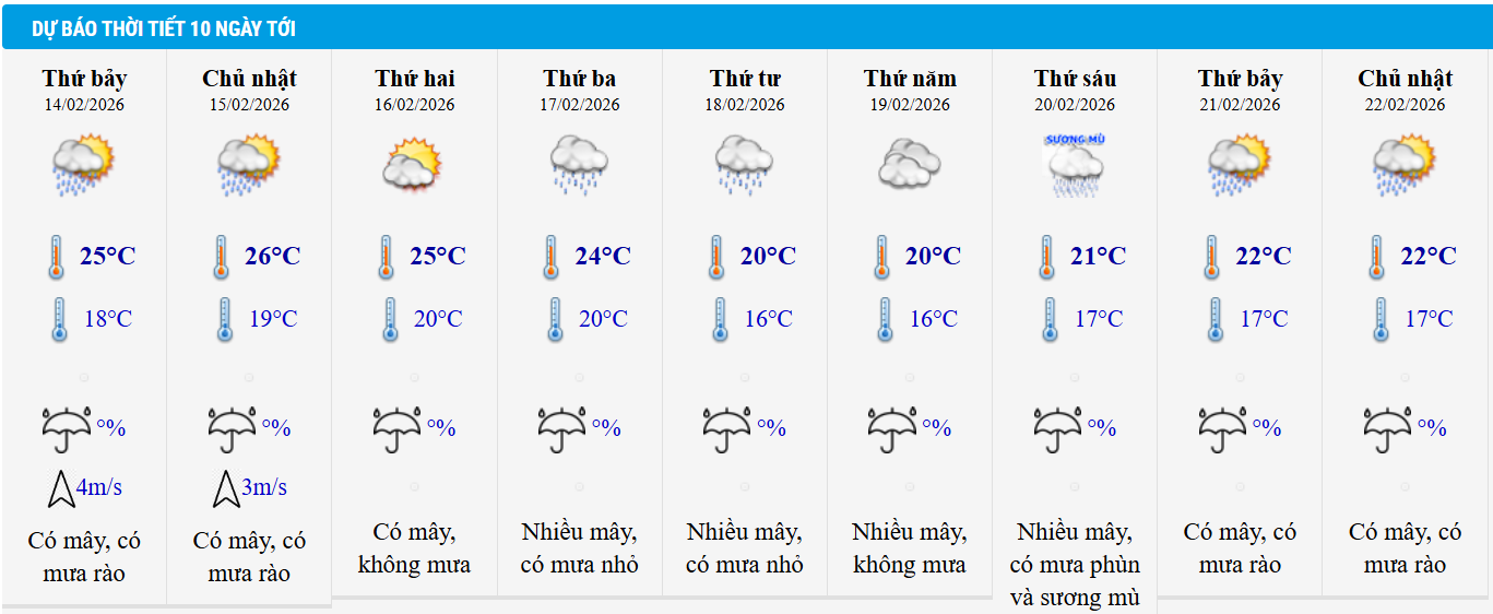 Dự báo thời tiết Hà Nội 10 ngày tới.