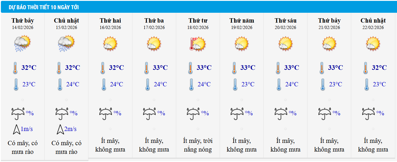 Dự báo thời tiết TP HCM 10 ngày tới.