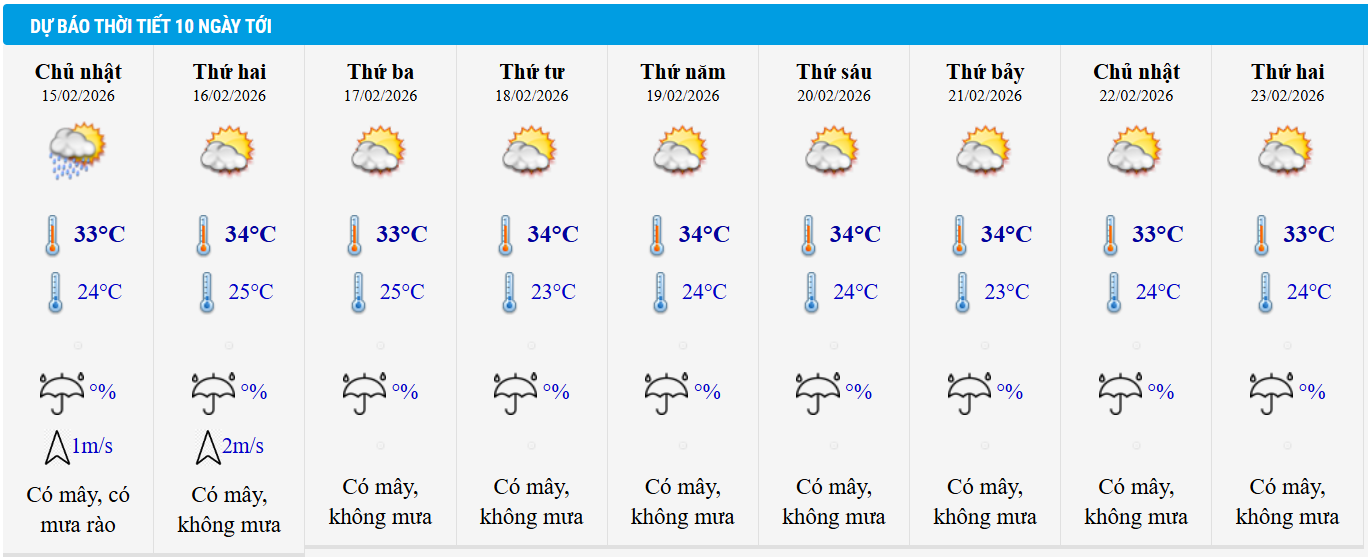 Dự báo thời tiết TP HCM 10 ngày tới.