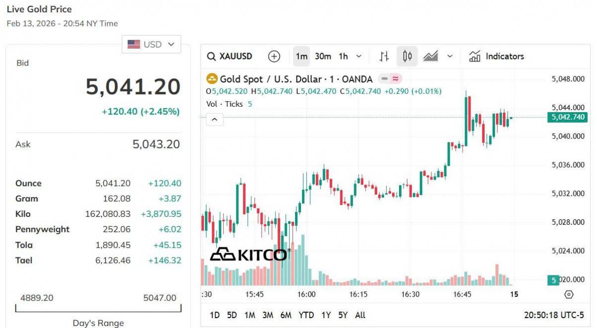 Giá vàng hôm nay 13/2: Vàng trong nước neo cao, thế giới lao dốc