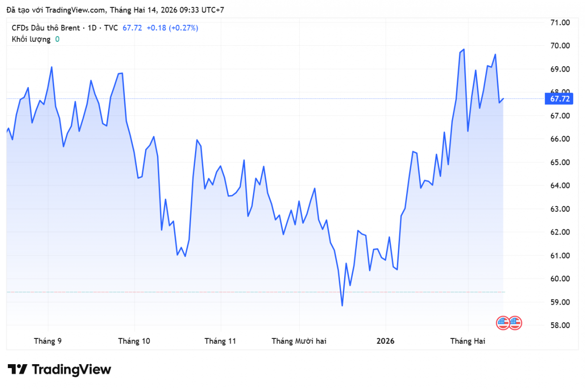 Giá xăng dầu hôm nay 10/2/2026: Giá dầu thế giới tăng vọt