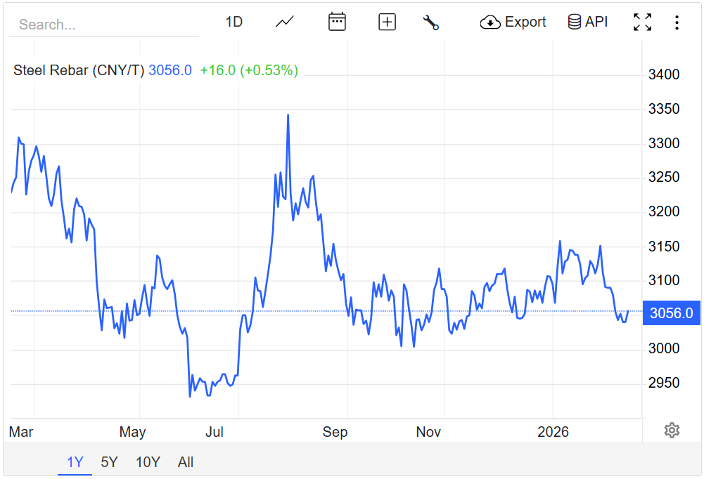 Giá thép hôm nay 10/2/2026: Áp lực dư cung kéo thị trường lao dốc