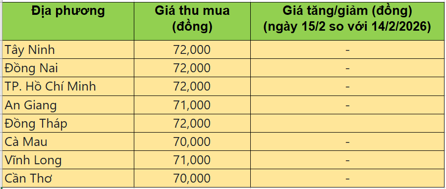 Bảng giá heo hơi tại miền Nam hôm nay 15/2/2026