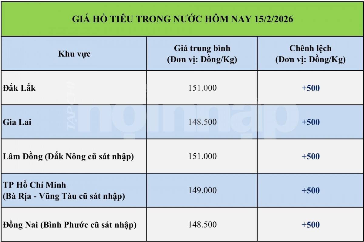 Giá tiêu hôm nay 14/2/2026: Thị trường rung lắc, Malaysia tham vọng phủ xanh 10.000 ha