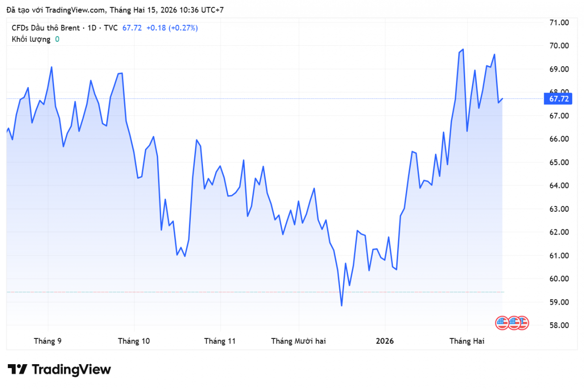 Giá xăng dầu hôm nay 14/2/2026: Giằng co giữa tín hiệu lạm phát và áp lực dư cung
