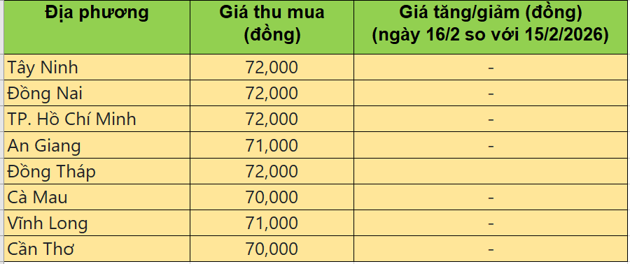 Bảng giá heo hơi tại miền Nam hôm nay 16/2/2026