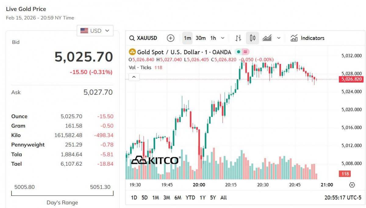 Giá vàng hôm nay 15/2: Vàng nhẫn quay xe tăng mạnh nhất 2 triệu đồng/lượng