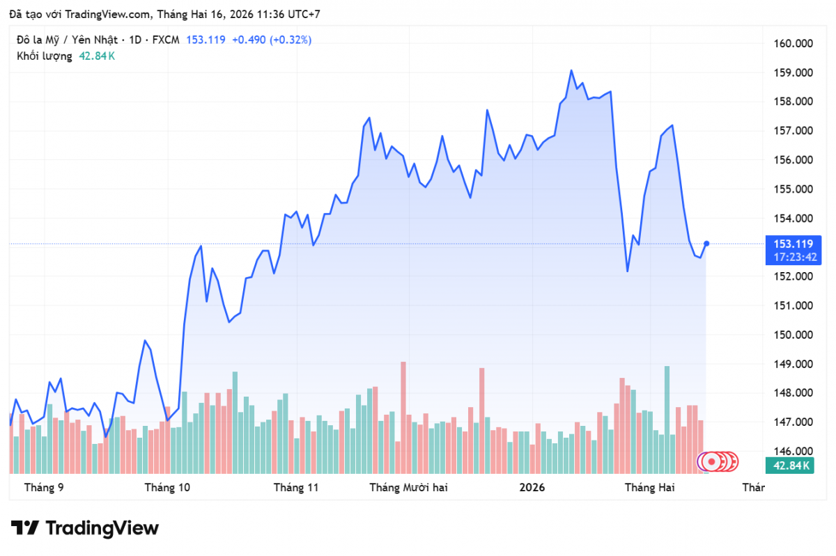 Tỷ giá Yên Nhật hôm nay 16/2/2026: