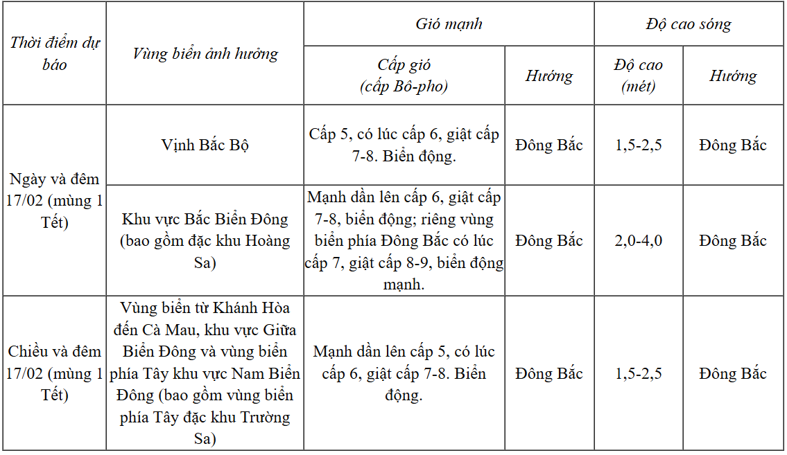 Dự báo diễn biến gió mạnh trong 24h tới.