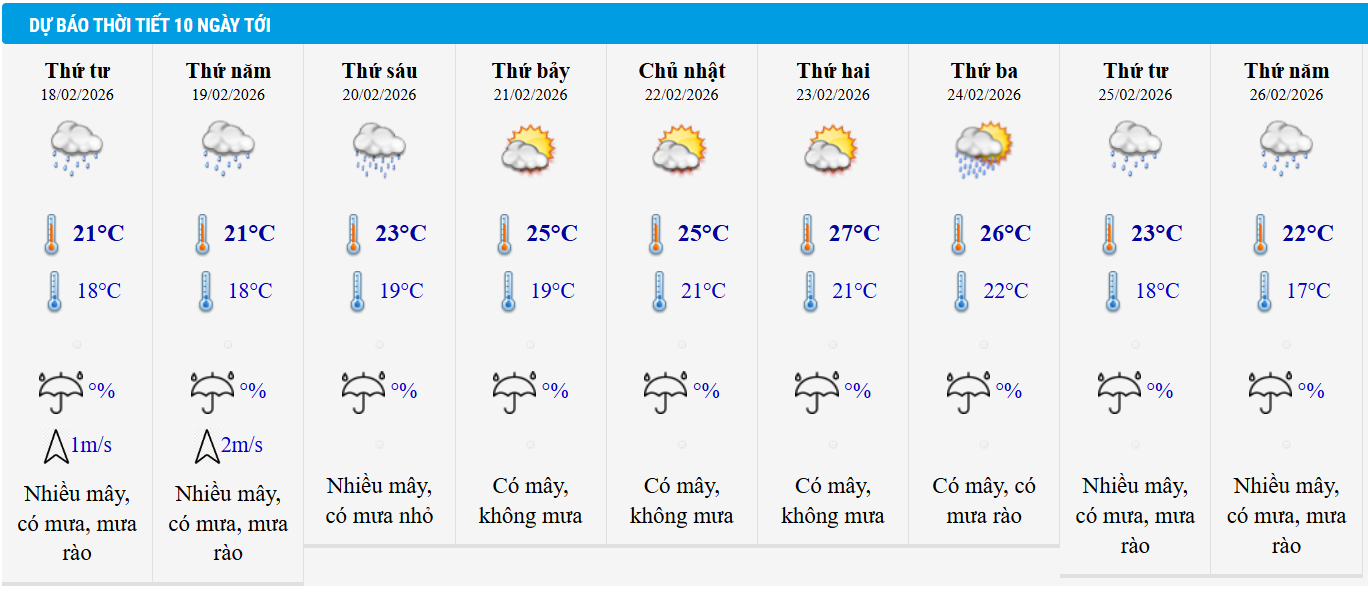 Dự báo thời tiết Hà Nội 10 ngày tới.