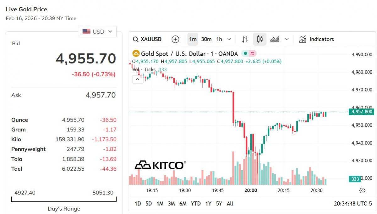 Giá vàng hôm nay 16/2: Vàng nhẫn neo cao ở mức 181 triệu đồng/lượng
