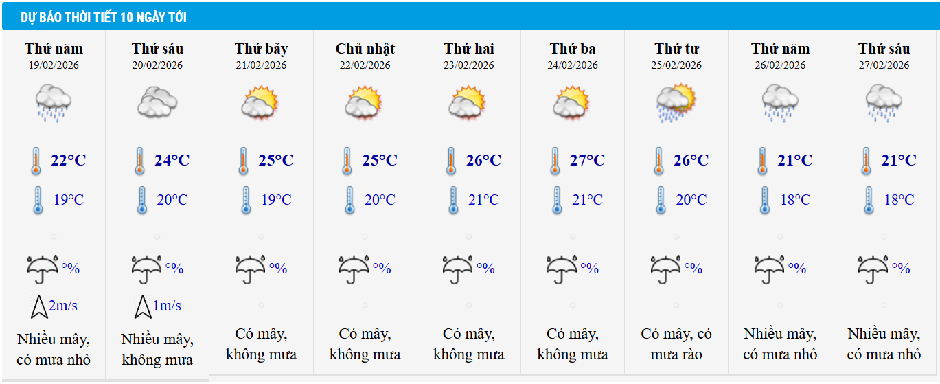 Dự báo thời tiết Hà Nội 10 ngày tới.