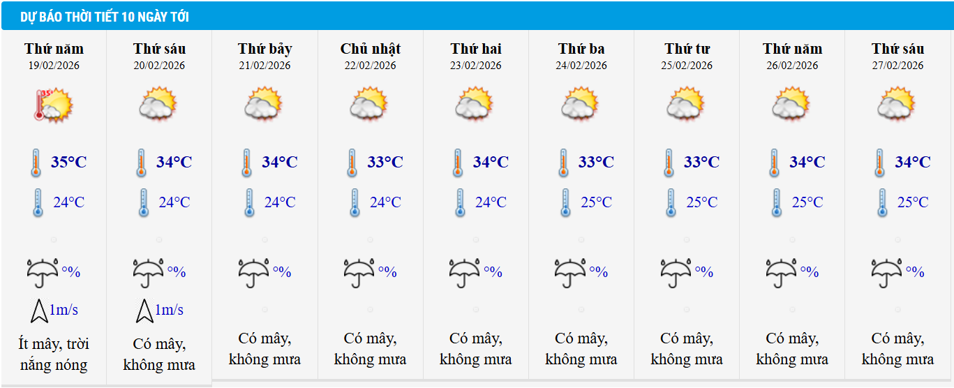 Dự báo thời tiết TP HCM 10 ngày tới.