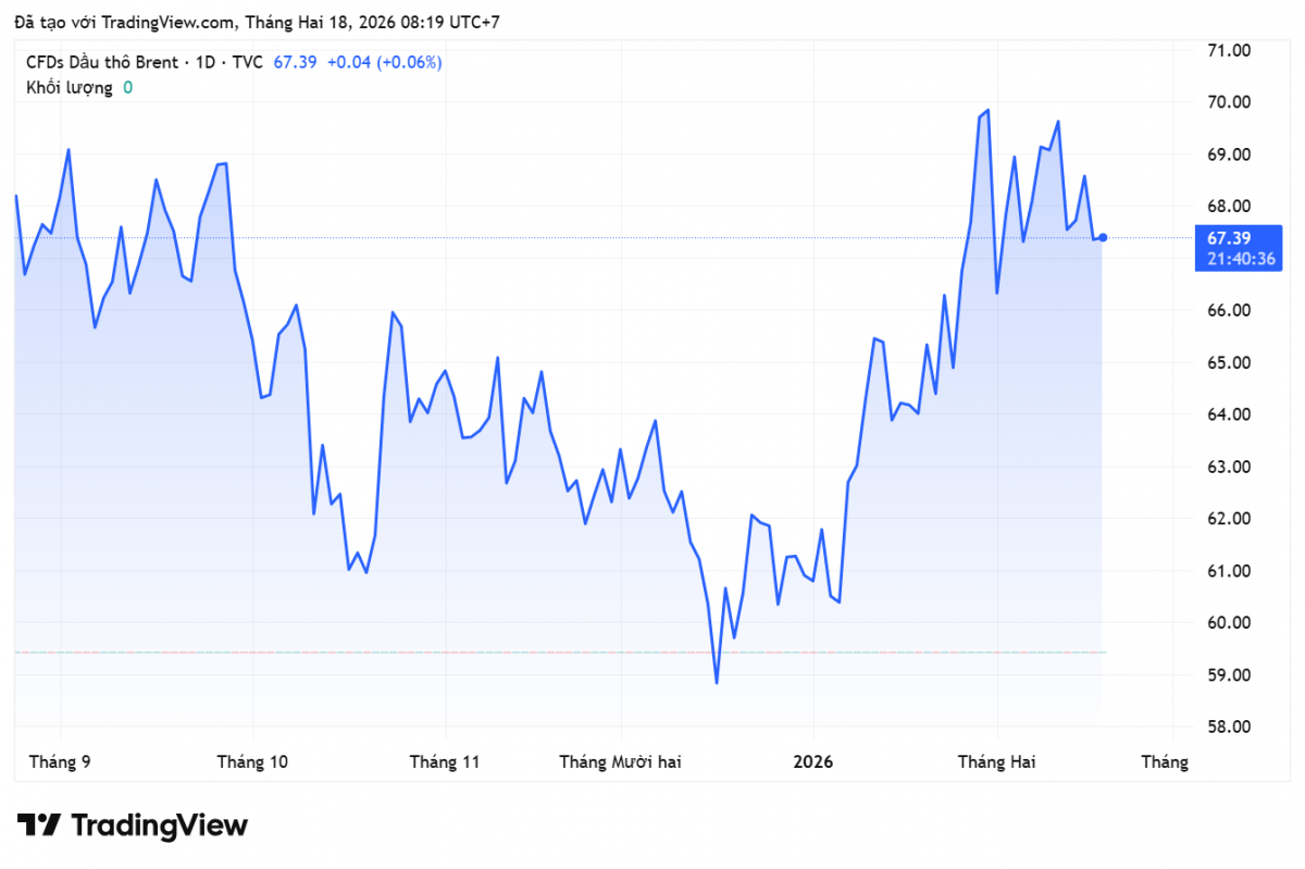 Giá xăng dầu hôm nay 18/2/2026: